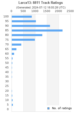 Ratings distribution