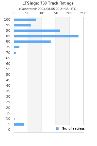 Ratings distribution