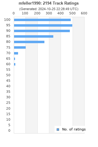 Ratings distribution