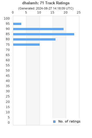 Ratings distribution