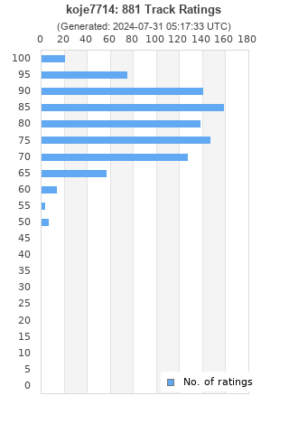 Ratings distribution