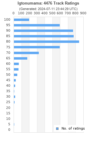 Ratings distribution