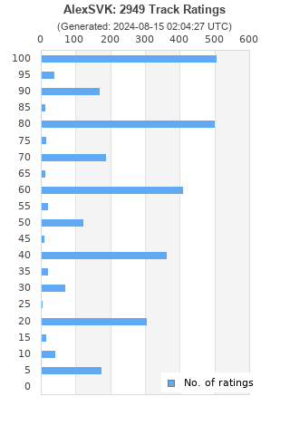 Ratings distribution