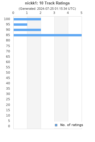 Ratings distribution