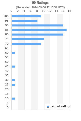 Ratings distribution