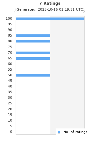 Ratings distribution