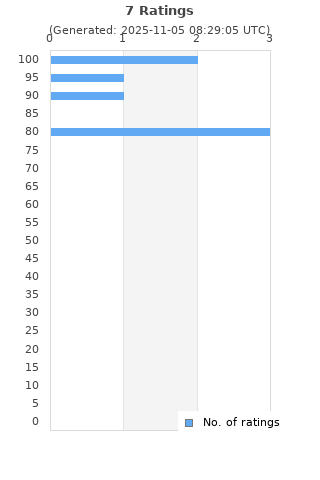 Ratings distribution
