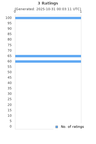 Ratings distribution