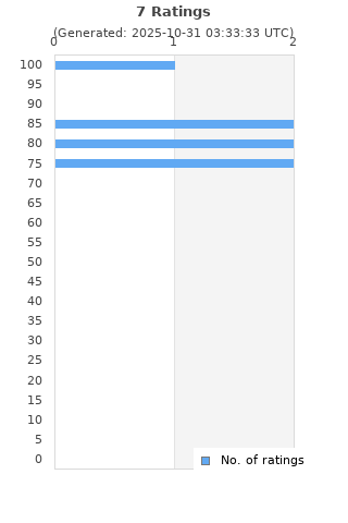 Ratings distribution