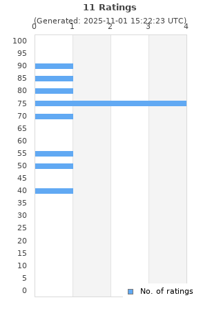 Ratings distribution