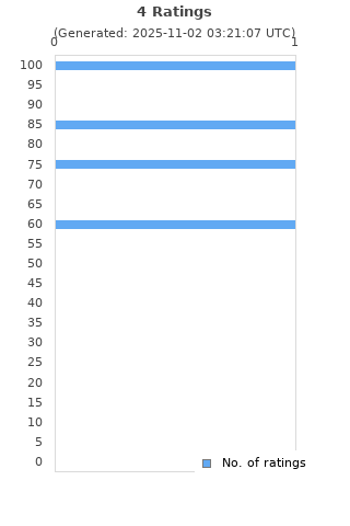 Ratings distribution