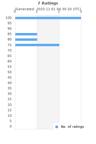 Ratings distribution