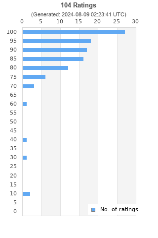 Ratings distribution