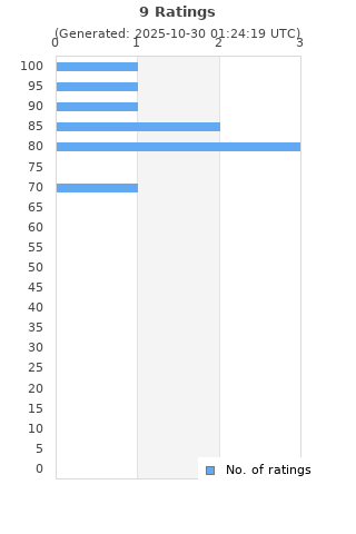 Ratings distribution