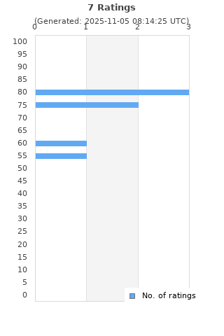 Ratings distribution