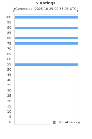 Ratings distribution