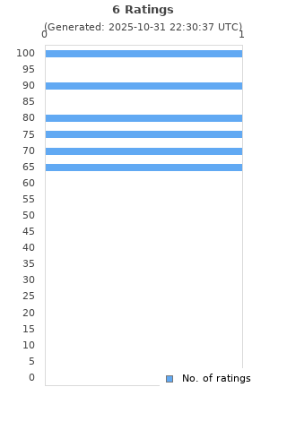 Ratings distribution