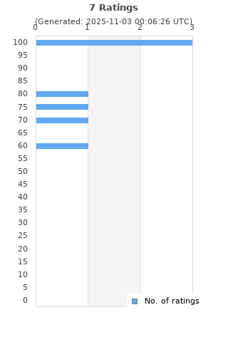 Ratings distribution