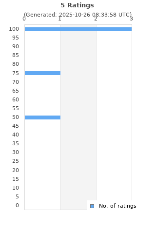 Ratings distribution