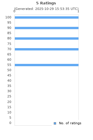 Ratings distribution