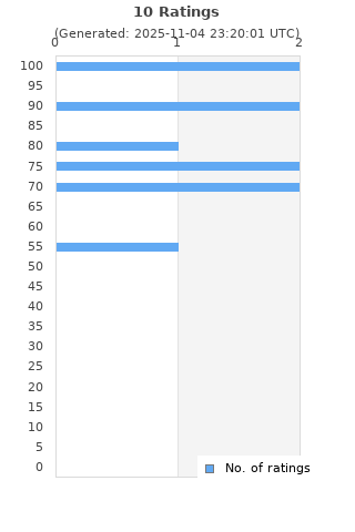Ratings distribution