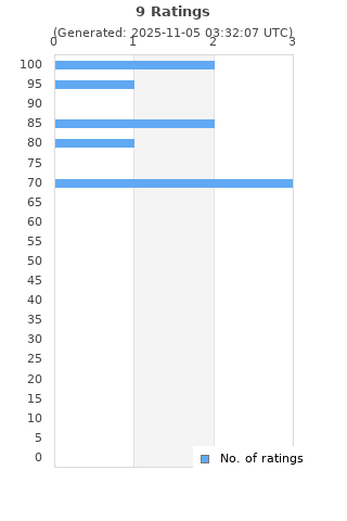 Ratings distribution