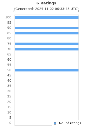 Ratings distribution
