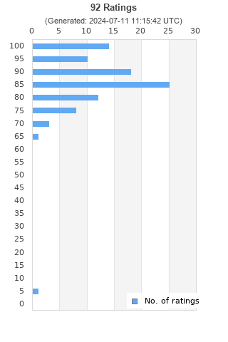 Ratings distribution