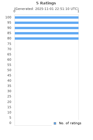 Ratings distribution