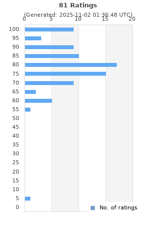 Ratings distribution