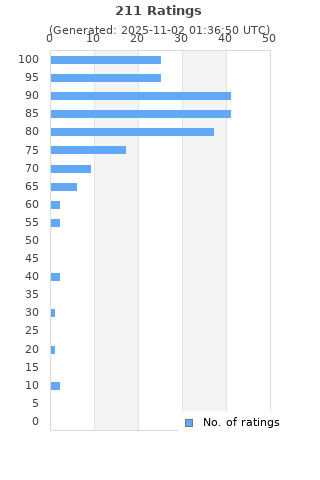 Ratings distribution