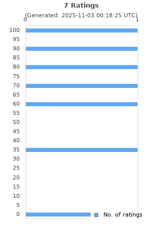 Ratings distribution