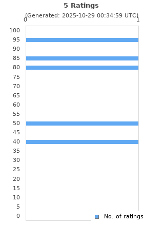 Ratings distribution