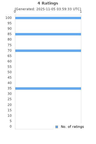 Ratings distribution