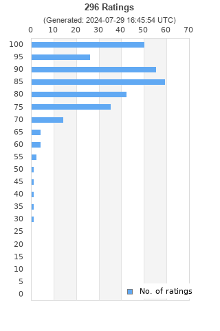 Ratings distribution