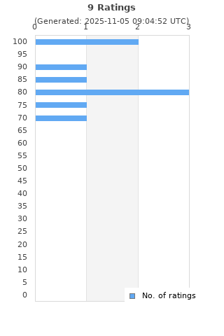 Ratings distribution
