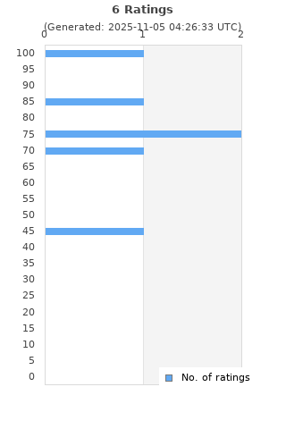 Ratings distribution