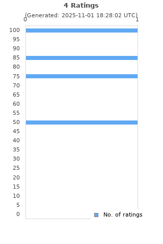 Ratings distribution