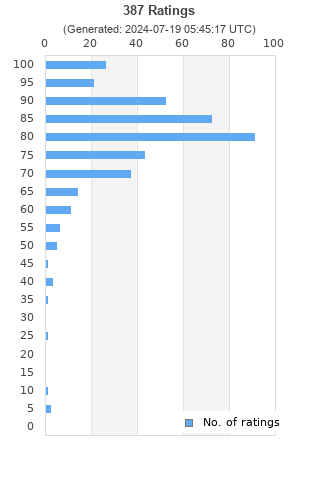 Ratings distribution