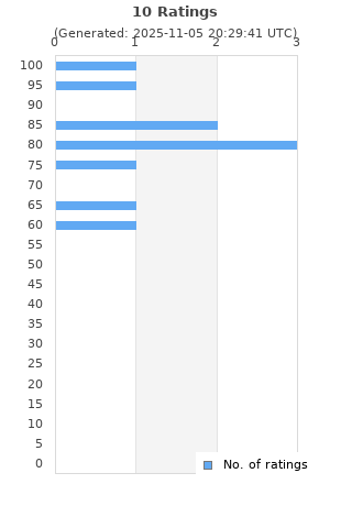 Ratings distribution