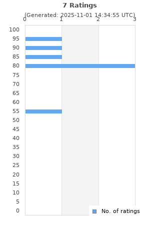 Ratings distribution