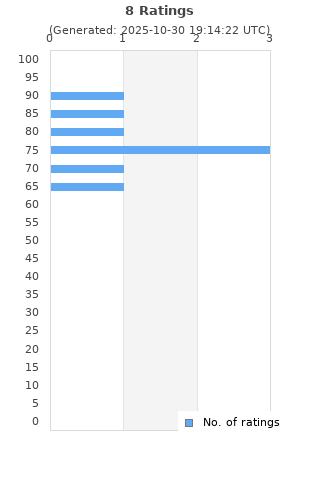 Ratings distribution