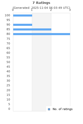 Ratings distribution