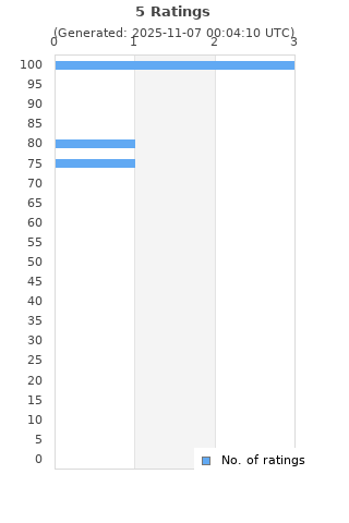 Ratings distribution