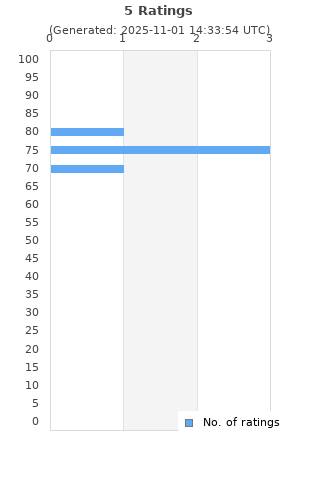 Ratings distribution