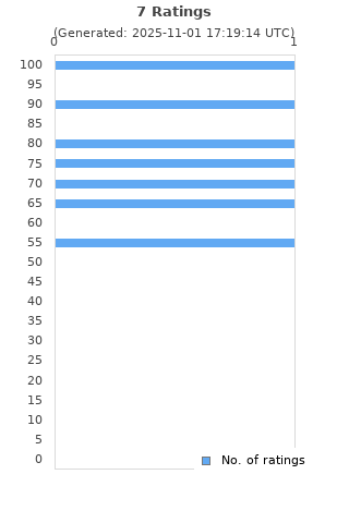 Ratings distribution