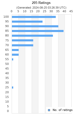 Ratings distribution