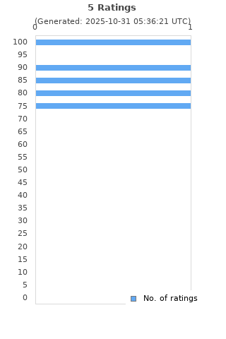 Ratings distribution