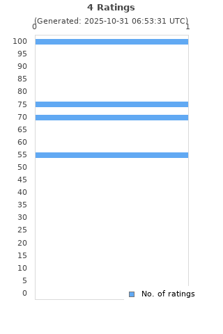 Ratings distribution