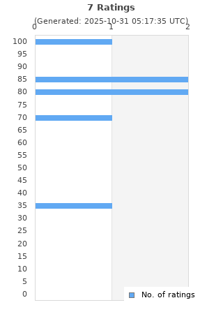 Ratings distribution
